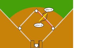 野球　スリーフィートライン